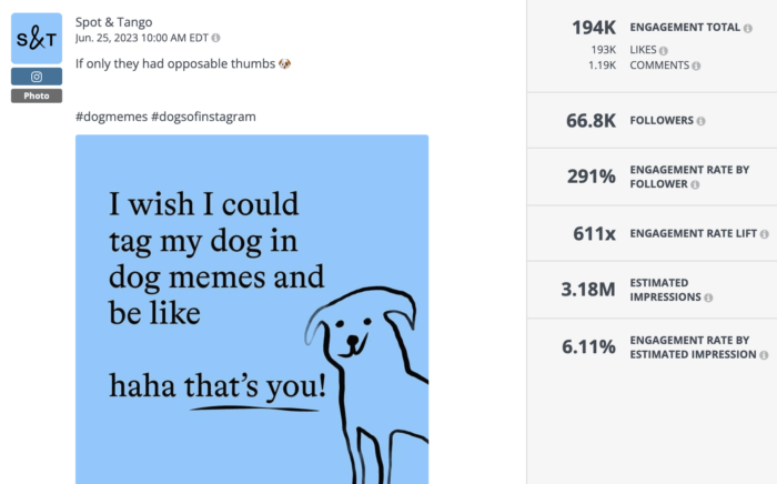 Spot & Tango post from June 25, 2023, featuring a dog meme about tagging dogs in dog memes. Engagement statistics: 194K engagement total, 291% engagement rate by follower, 611x engagement rate lift, 3.18M estimated impressions.